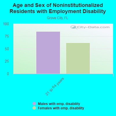 Age and Sex of Noninstitutionalized Residents with Employment Disability