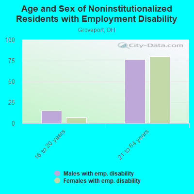 Age and Sex of Noninstitutionalized Residents with Employment Disability