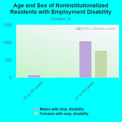 Age and Sex of Noninstitutionalized Residents with Employment Disability