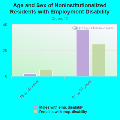 Age and Sex of Noninstitutionalized Residents with Employment Disability