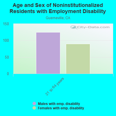 Age and Sex of Noninstitutionalized Residents with Employment Disability