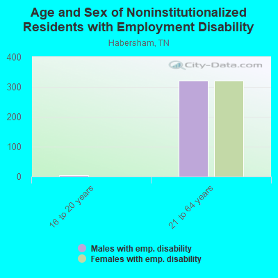 Age and Sex of Noninstitutionalized Residents with Employment Disability