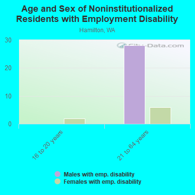 Age and Sex of Noninstitutionalized Residents with Employment Disability