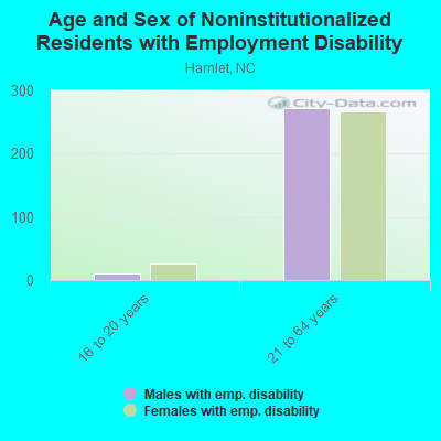 Age and Sex of Noninstitutionalized Residents with Employment Disability