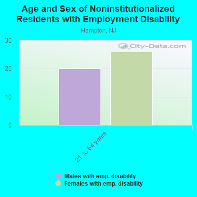 Age and Sex of Noninstitutionalized Residents with Employment Disability