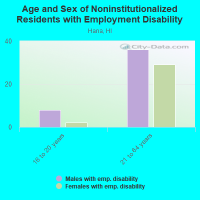 Age and Sex of Noninstitutionalized Residents with Employment Disability