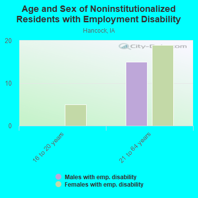 Age and Sex of Noninstitutionalized Residents with Employment Disability