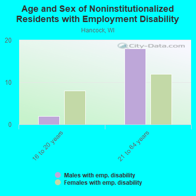 Age and Sex of Noninstitutionalized Residents with Employment Disability