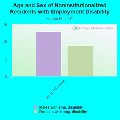 Age and Sex of Noninstitutionalized Residents with Employment Disability