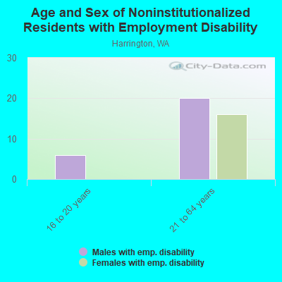 Age and Sex of Noninstitutionalized Residents with Employment Disability