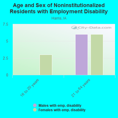 Age and Sex of Noninstitutionalized Residents with Employment Disability