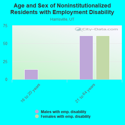 Age and Sex of Noninstitutionalized Residents with Employment Disability