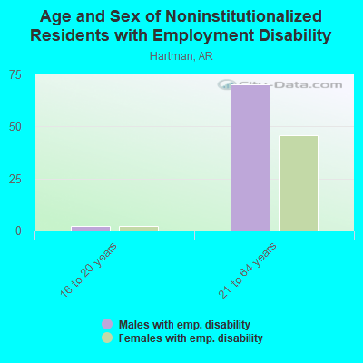 Age and Sex of Noninstitutionalized Residents with Employment Disability