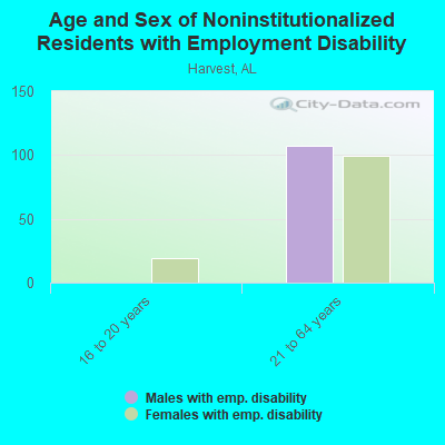 Age and Sex of Noninstitutionalized Residents with Employment Disability