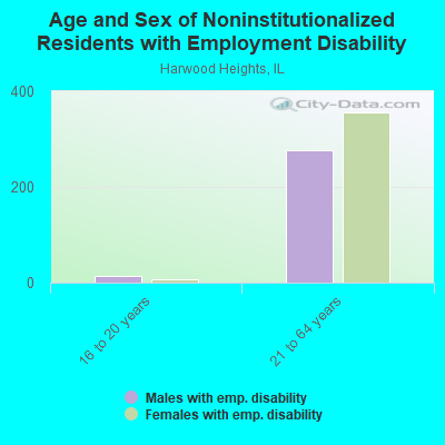 Age and Sex of Noninstitutionalized Residents with Employment Disability