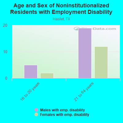 Age and Sex of Noninstitutionalized Residents with Employment Disability