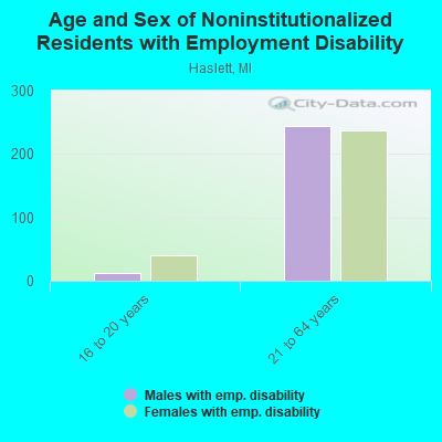 Age and Sex of Noninstitutionalized Residents with Employment Disability