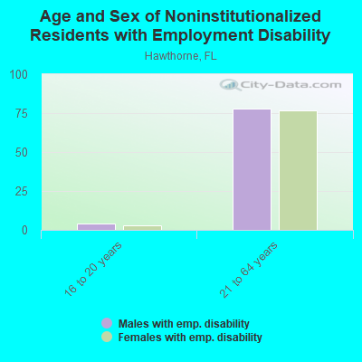 Age and Sex of Noninstitutionalized Residents with Employment Disability