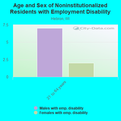 Age and Sex of Noninstitutionalized Residents with Employment Disability