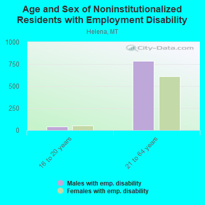 Age and Sex of Noninstitutionalized Residents with Employment Disability