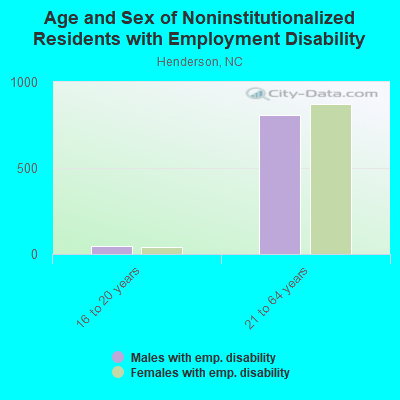 Age and Sex of Noninstitutionalized Residents with Employment Disability