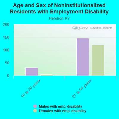 Age and Sex of Noninstitutionalized Residents with Employment Disability