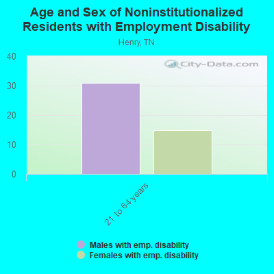 Age and Sex of Noninstitutionalized Residents with Employment Disability