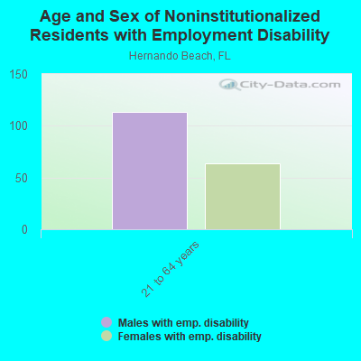 Age and Sex of Noninstitutionalized Residents with Employment Disability