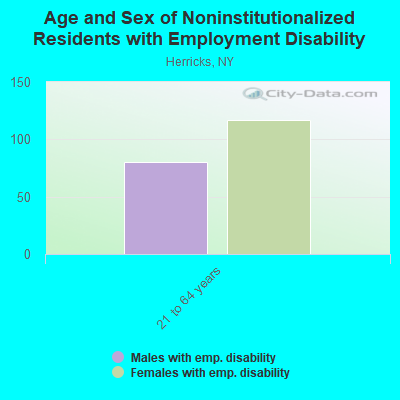 Age and Sex of Noninstitutionalized Residents with Employment Disability