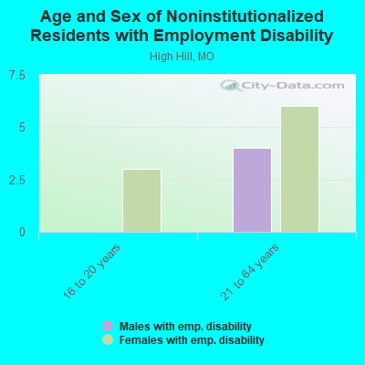 Age and Sex of Noninstitutionalized Residents with Employment Disability