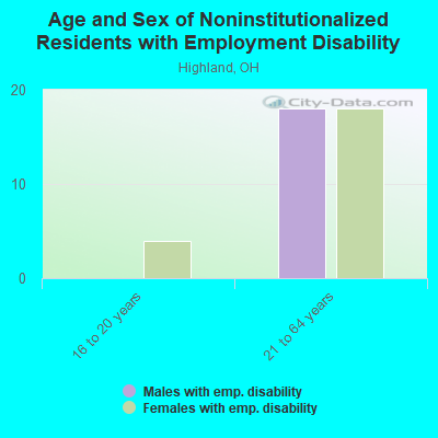 Age and Sex of Noninstitutionalized Residents with Employment Disability