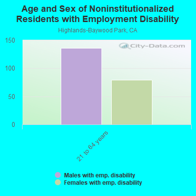 Age and Sex of Noninstitutionalized Residents with Employment Disability