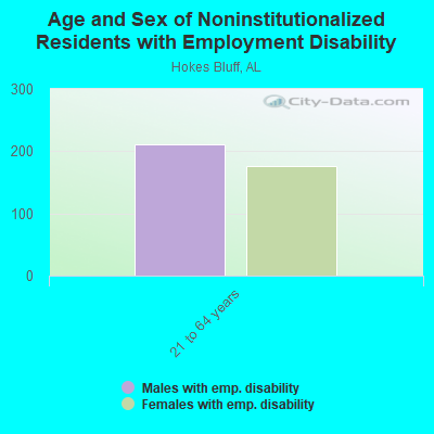 Age and Sex of Noninstitutionalized Residents with Employment Disability