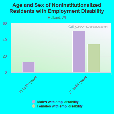 Age and Sex of Noninstitutionalized Residents with Employment Disability