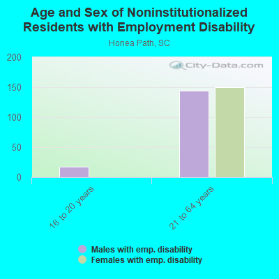 Age and Sex of Noninstitutionalized Residents with Employment Disability