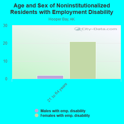 Age and Sex of Noninstitutionalized Residents with Employment Disability