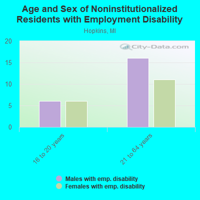 Age and Sex of Noninstitutionalized Residents with Employment Disability