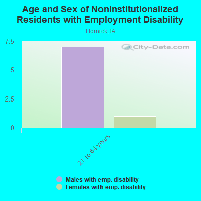 Age and Sex of Noninstitutionalized Residents with Employment Disability