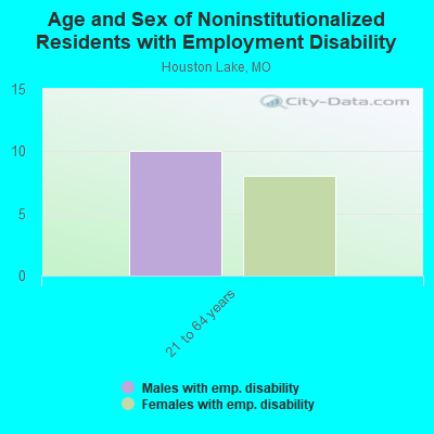 Age and Sex of Noninstitutionalized Residents with Employment Disability