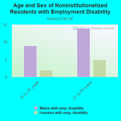 Age and Sex of Noninstitutionalized Residents with Employment Disability