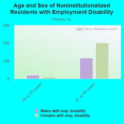 Age and Sex of Noninstitutionalized Residents with Employment Disability