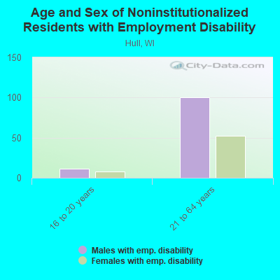 Age and Sex of Noninstitutionalized Residents with Employment Disability