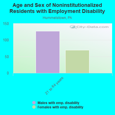 Age and Sex of Noninstitutionalized Residents with Employment Disability