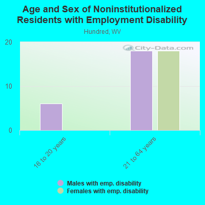 Age and Sex of Noninstitutionalized Residents with Employment Disability