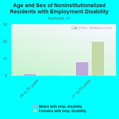 Age and Sex of Noninstitutionalized Residents with Employment Disability