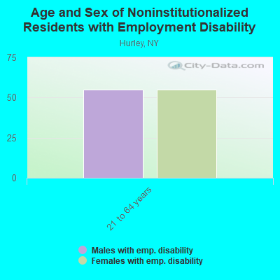 Age and Sex of Noninstitutionalized Residents with Employment Disability