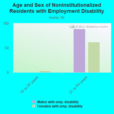 Age and Sex of Noninstitutionalized Residents with Employment Disability