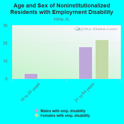 Age and Sex of Noninstitutionalized Residents with Employment Disability