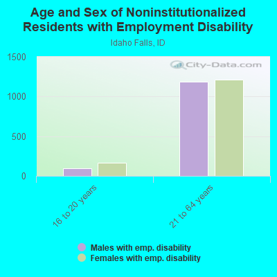 Age and Sex of Noninstitutionalized Residents with Employment Disability