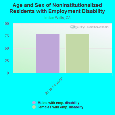 Age and Sex of Noninstitutionalized Residents with Employment Disability